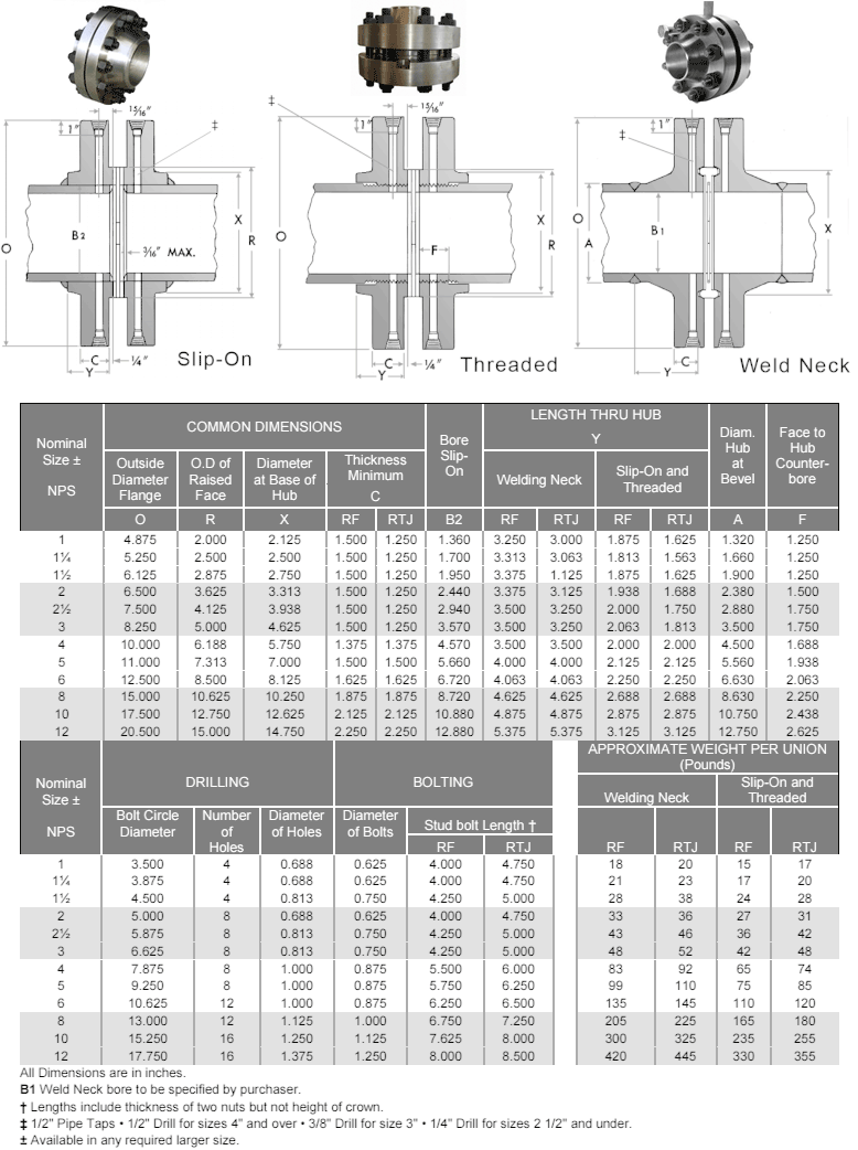 ASME B16.36 Orifice flanges dimension