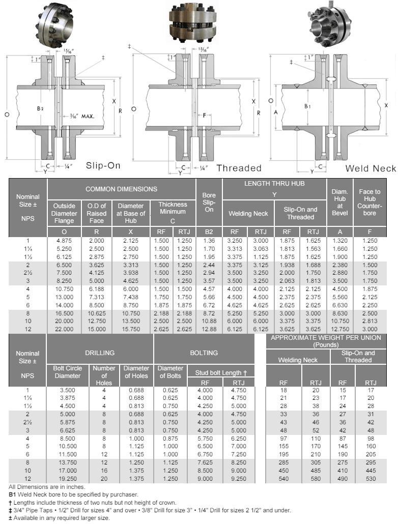 ASME B16.36 Orifice flanges dimension