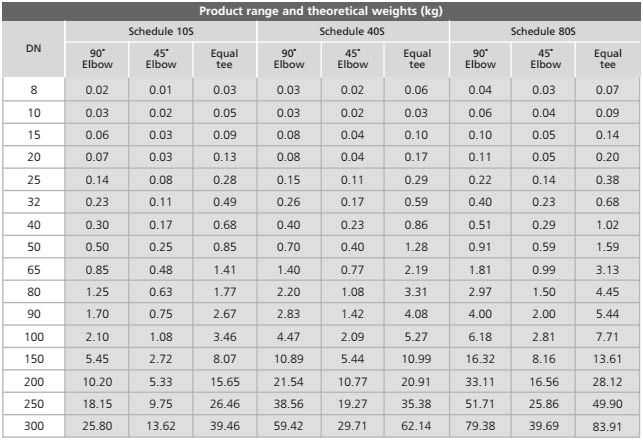 STAINLESS STEEL 304/304L BUTTWELD PIPE FITTINGS SIZE CHART