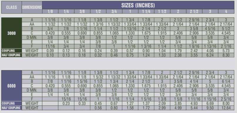 Socket Weld Full Coupling Weight