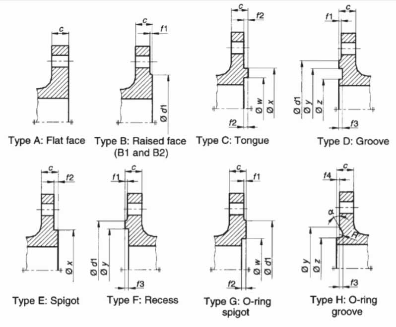 EN 1-092-1 Flange  Facing Dimensions