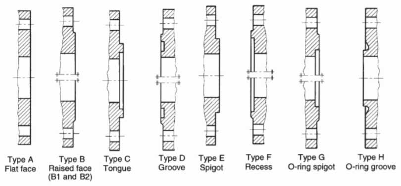 EN 1-092-1 Flange  Facing Dimensions