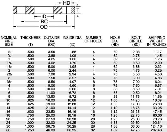 Plate Flange Dimensions class 150