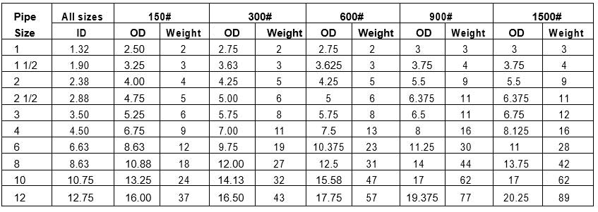 Rasied Face Bleed Ring Dimensions