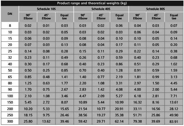 ASME B16.11 316L SS Socket weld Fittings Weight Chart