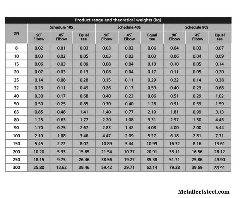 A234 WPB Weld Fittings Weight Chart