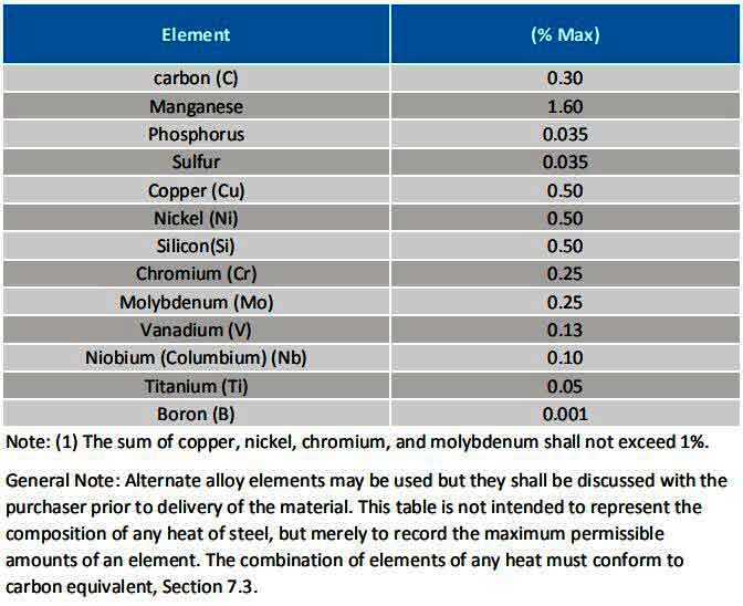 A860 MSS SP 75 Material Chemical Composition