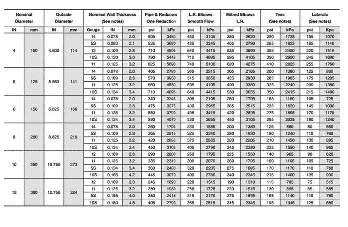 ASTM A234 WP9 Pipe Fittings Temperature Range