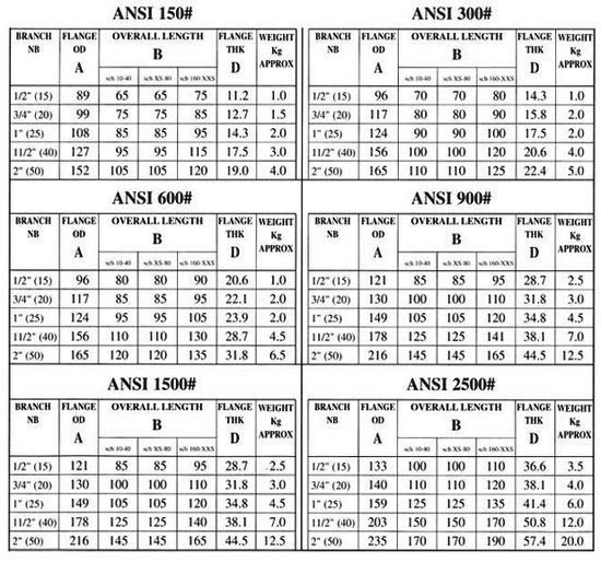 Fully Killed Carbon Steel Socket Weld Pipe Fittings Dimensions Chart