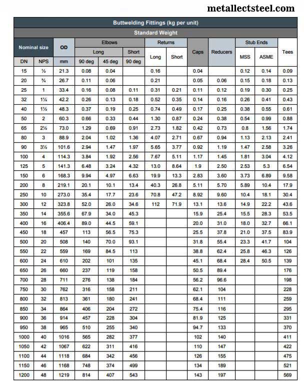 Fully Killed Carbon Steel Threaded Pipe Fittings Weight Chart