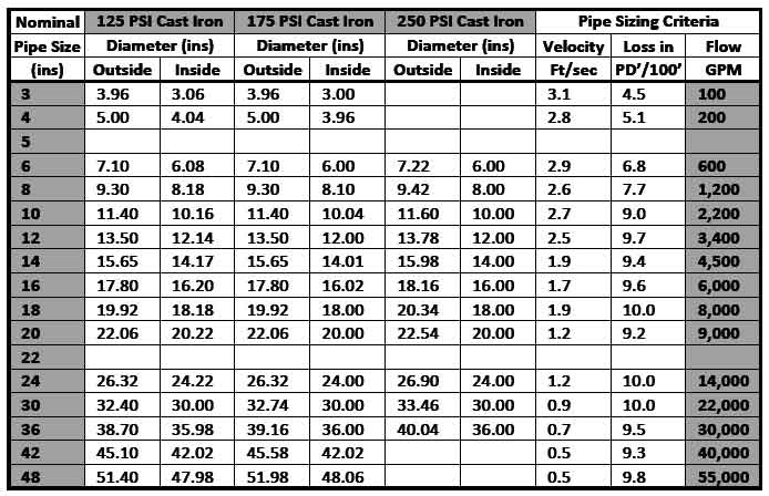 Cast Iron Union Fittings Dimension