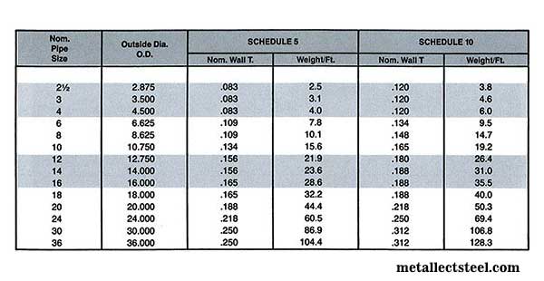 N06022 Hastelloy Welded Fittings Weight