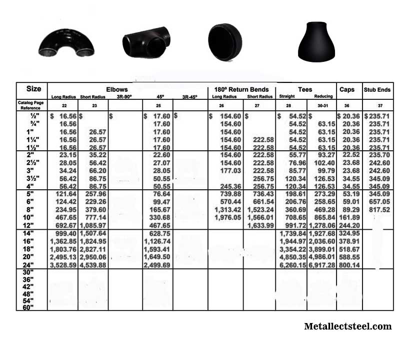 SA234 WPB Material Dimensions Chart