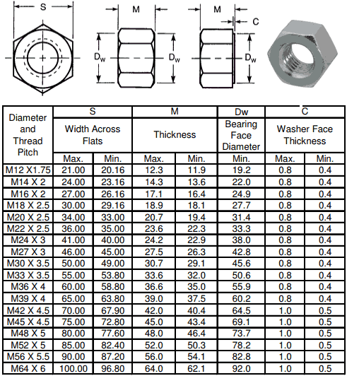 Metric Coarse Domed Acorn Hexagon Nut Dimensions